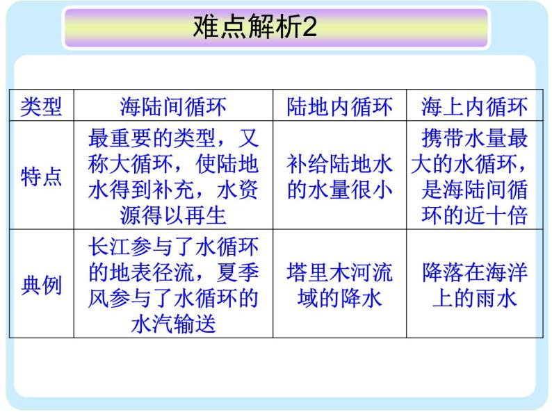 《地球上的水》复习课件106