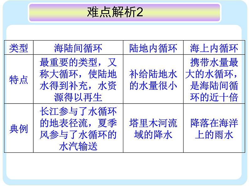 《地球上的水》复习课件106