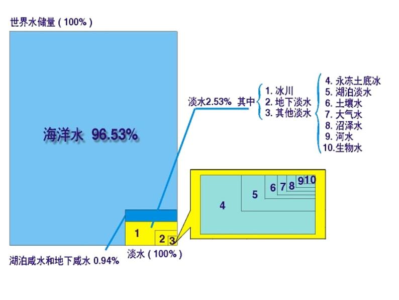 《地球上的水》复习课件203