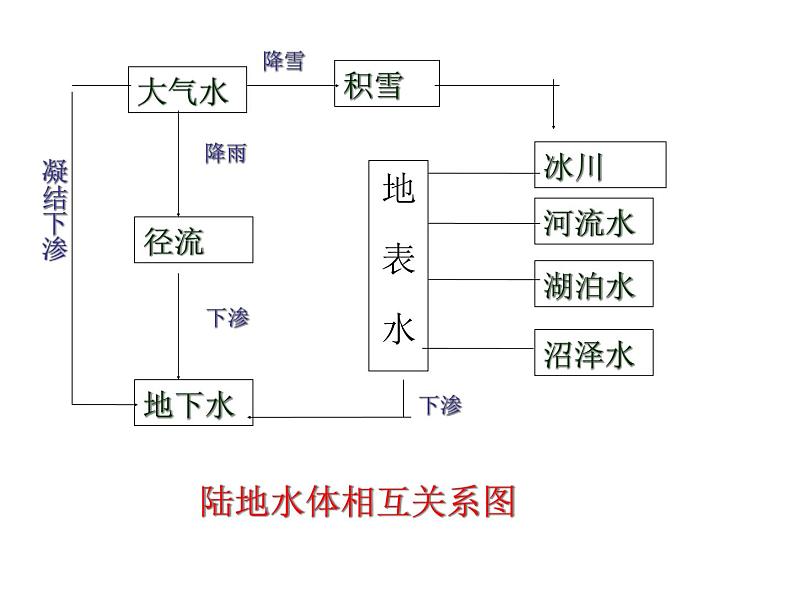 《地球上的水》复习课件204