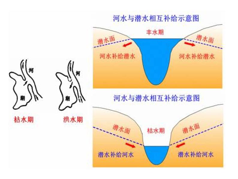 《地球上的水》复习课件205