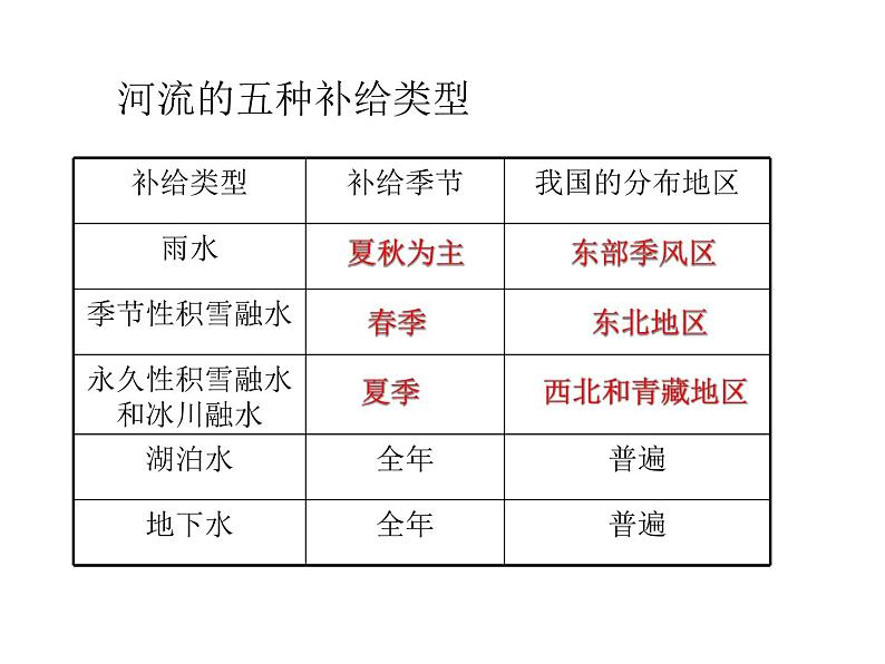 《地球上的水》复习课件206