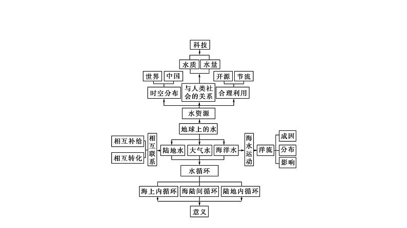 《地球上的水》名师课件203