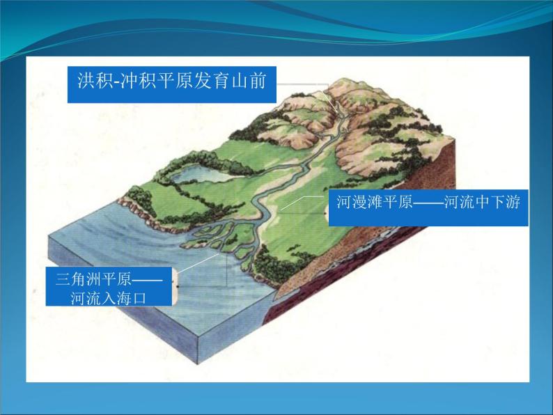 高中地理人教版 (新課標)必修1第四章 地表形態的塑造第三節 河流地貌