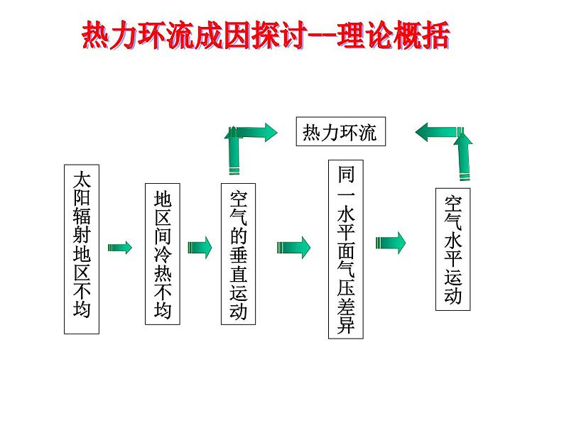 《冷热不均引起大气运动》参考课件808