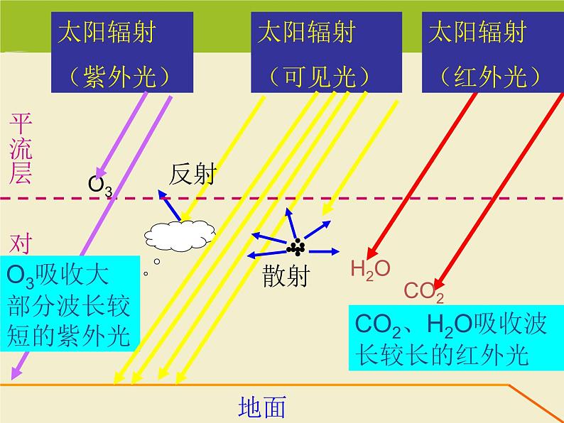 《冷热不均引起大气运动》活动探究课件204