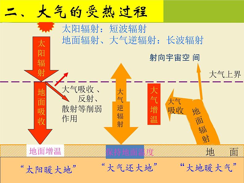 《冷热不均引起大气运动》活动探究课件206