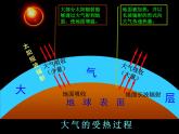 《冷热不均引起大气运动》活动探究课件1