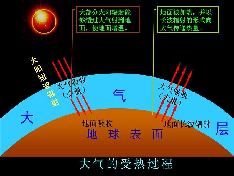 《冷热不均引起大气运动》活动探究课件103