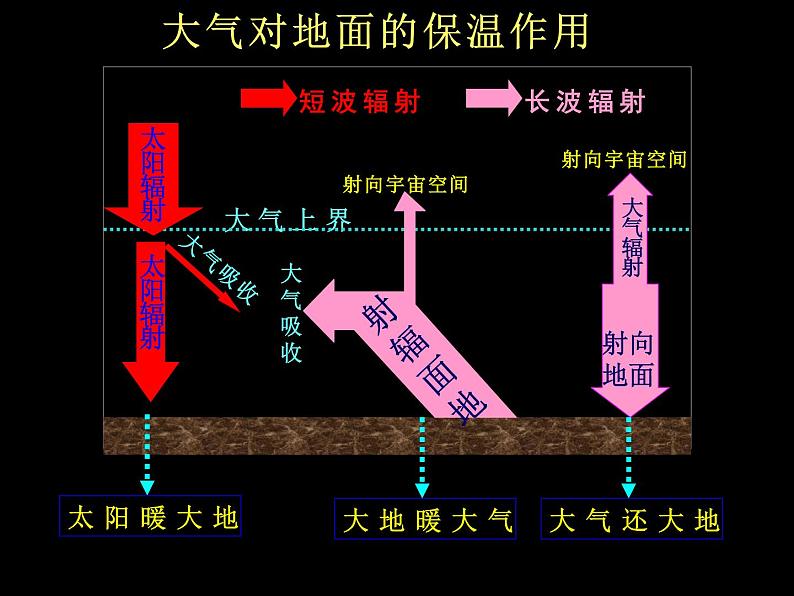 《冷热不均引起大气运动》活动探究课件106