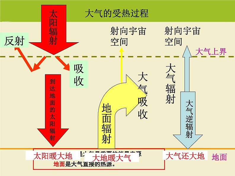 《冷热不均引起大气运动》复习课件02