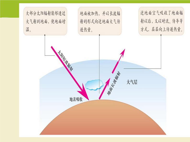 《冷热不均引起大气运动》活动探究课件304