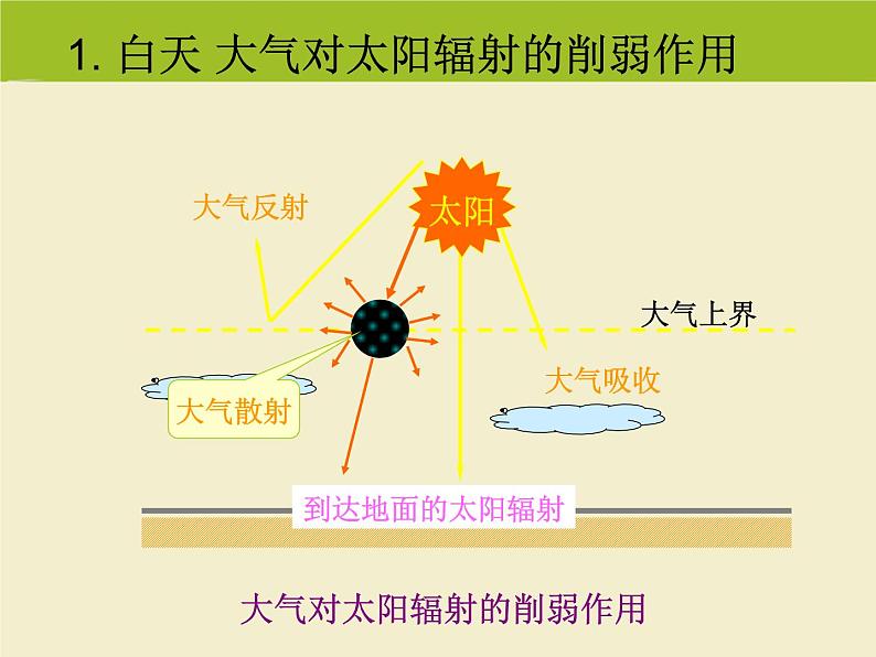 《冷热不均引起大气运动》活动探究课件305