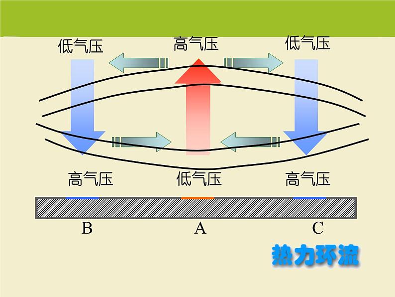 《冷热不均引起大气运动》课件（第2课时）03