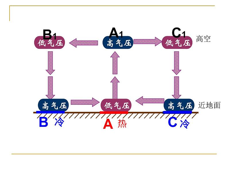 《冷热不均引起大气运动》知识梳理课件第5页