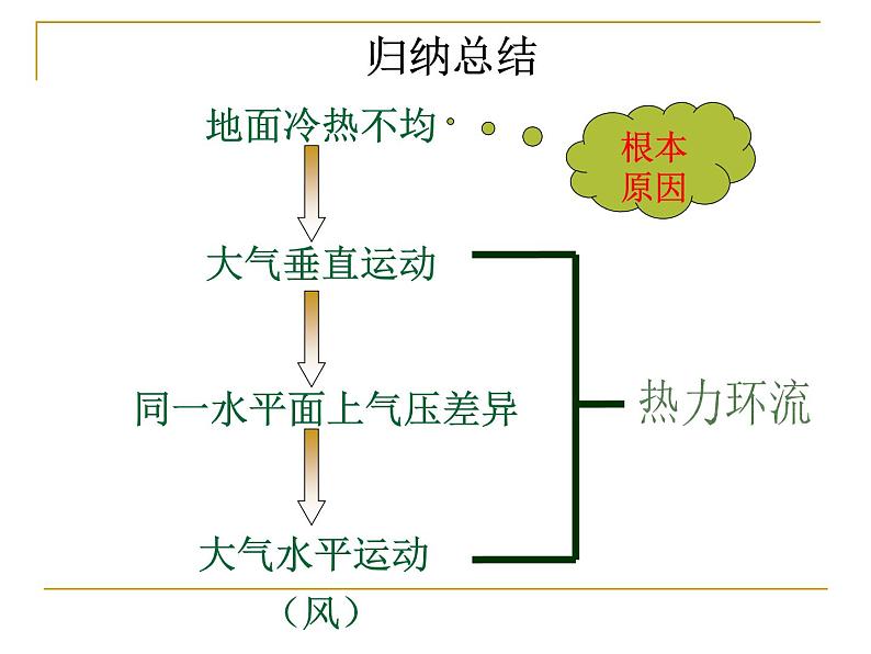 《冷热不均引起大气运动》知识梳理课件第6页