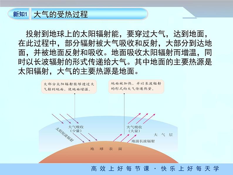 《冷热不均引起大气运动》优质课件（第1课时）06
