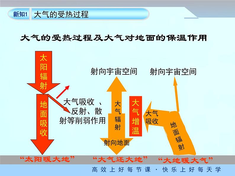 《冷热不均引起大气运动》优质课件（第1课时）07