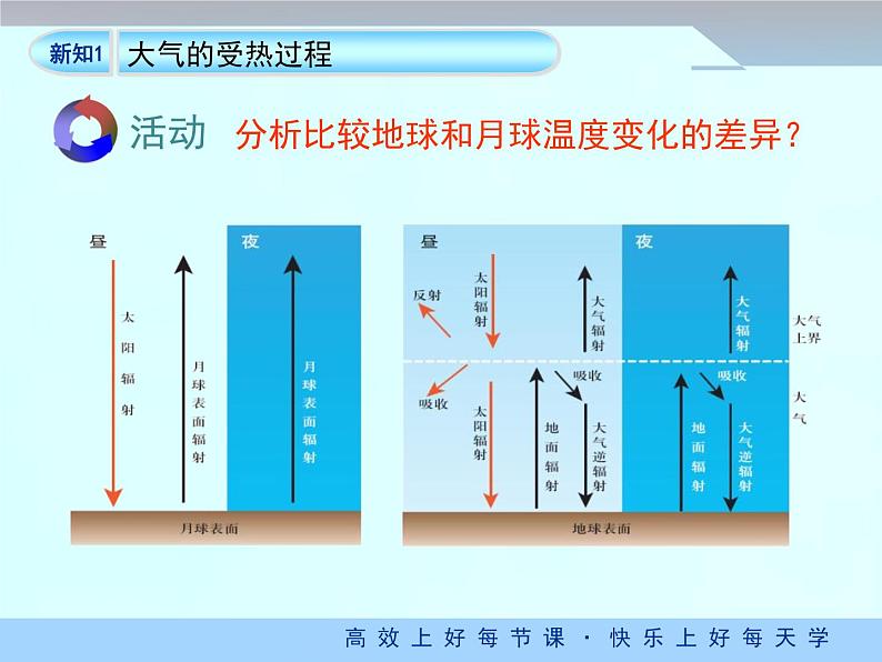《冷热不均引起大气运动》优质课件（第1课时）08