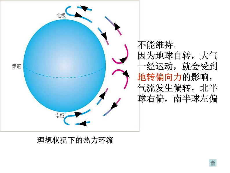 《气压带和风带》参考课件404