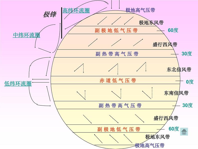 《气压带和风带》参考课件405