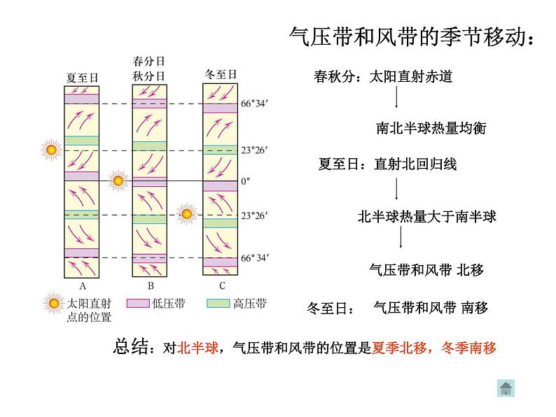 《气压带和风带》参考课件406