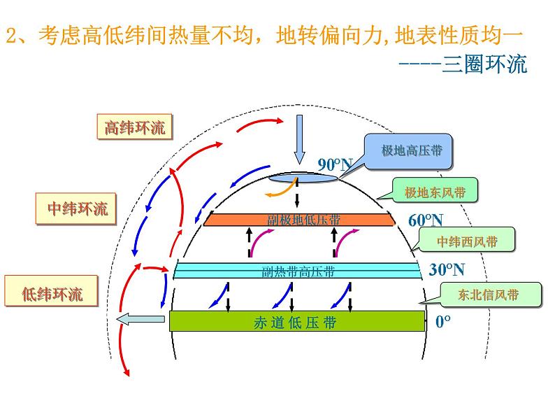 《气压带和风带》课件（第1课时）07