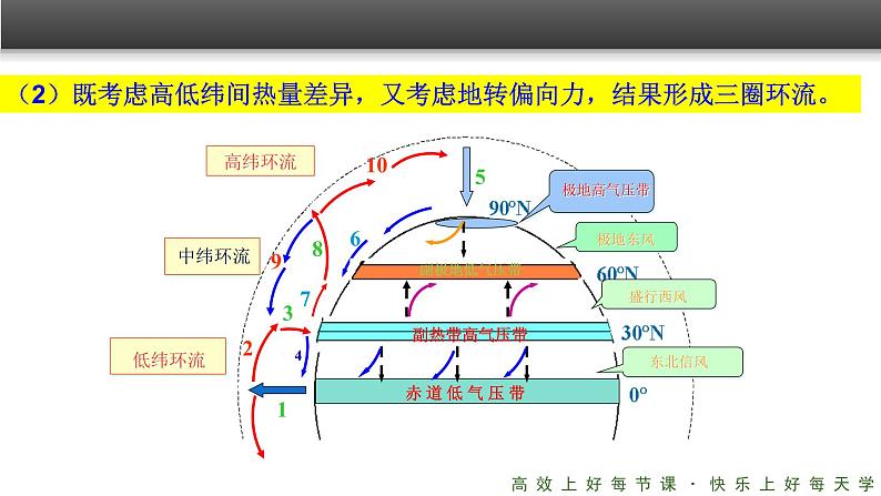 《气压带和风带》精品课件（第1课时）06