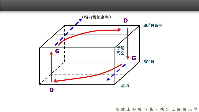 《气压带和风带》精品课件（第1课时）07