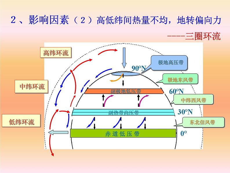 《气压带和风带》参考课件107