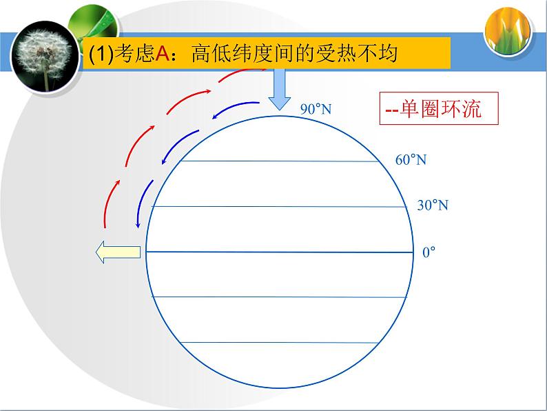 《气压带和风带》要点探究 课件06