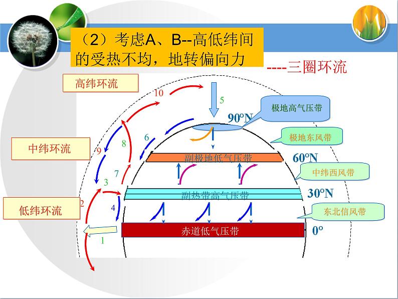 《气压带和风带》要点探究 课件08