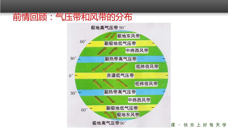《气压带和风带》精品课件（第2课时）02