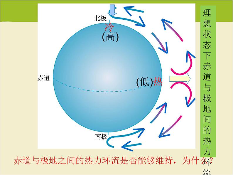 《气压带和风带》知识梳理课件105