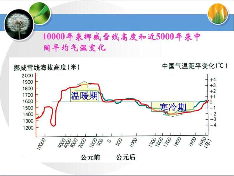 《全球气候变化》要点探究 课件07