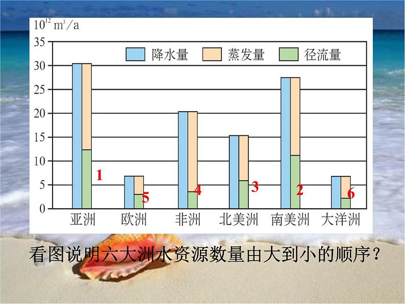 《水资源的合理利用》新课讲知课件206