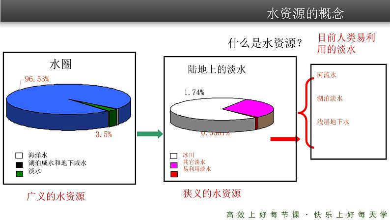 《水资源的合理利用》精品课件04