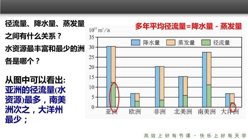 《水资源的合理利用》精品课件06