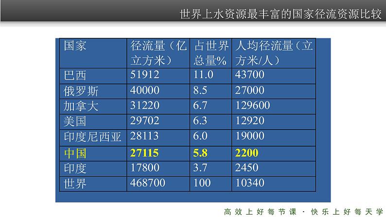 《水资源的合理利用》精品课件08