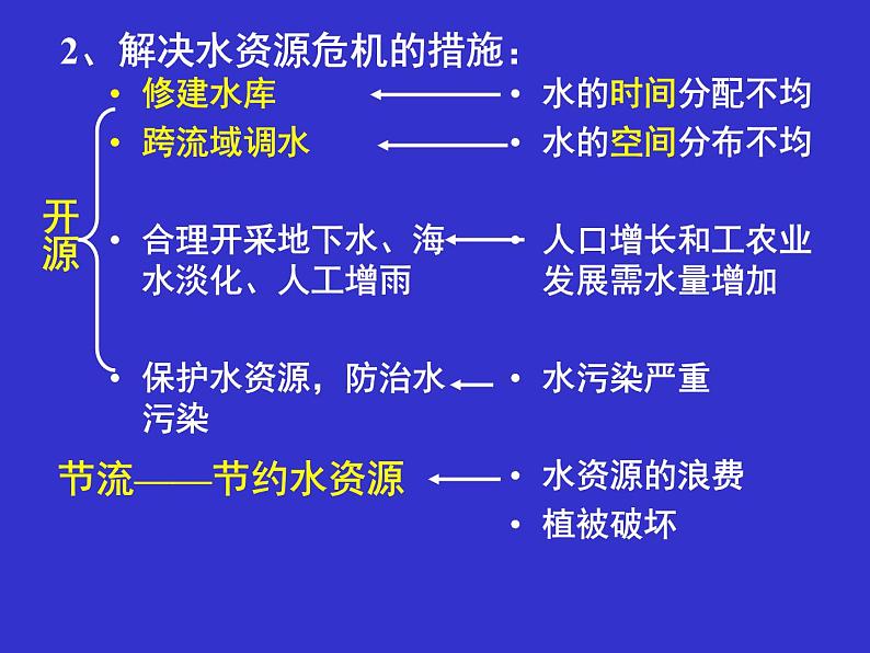 《水资源的合理利用》知识梳理课件05