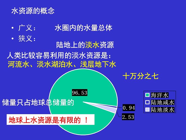 《水资源的合理利用》知识梳理课件07