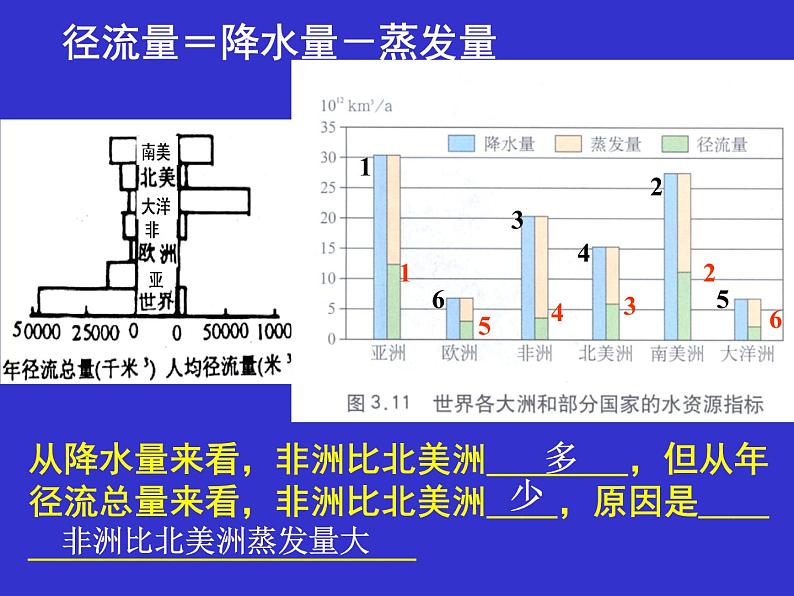 《水资源的合理利用》知识梳理课件08