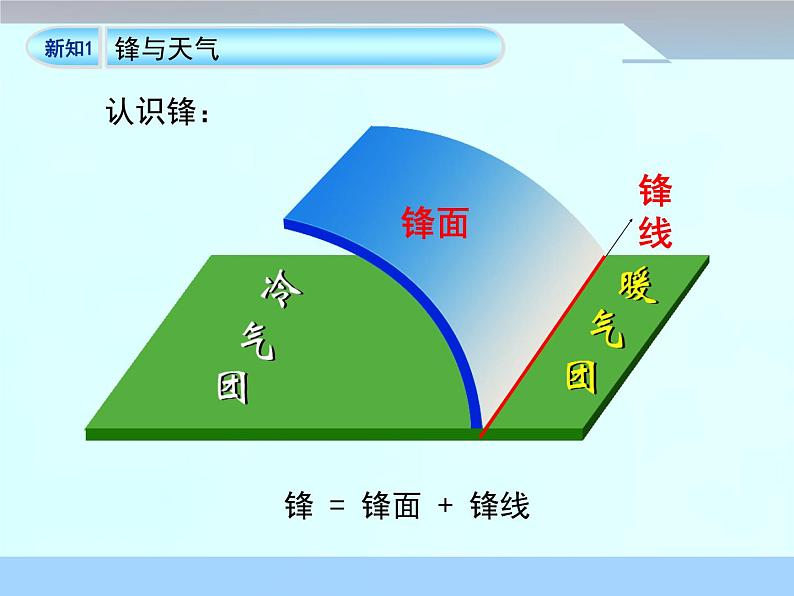 《常见天气系统》优质课件（第1课时）07