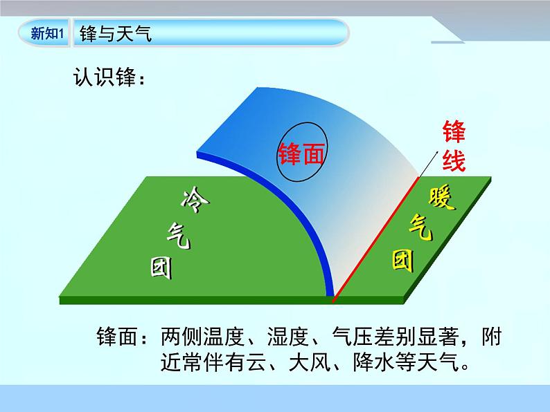 《常见天气系统》优质课件（第1课时）08