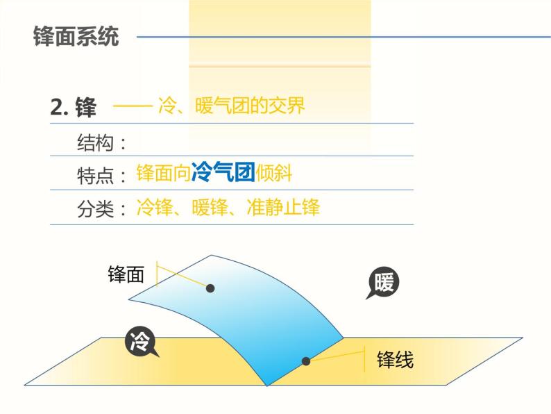 《常见天气系统》知识梳理课件04