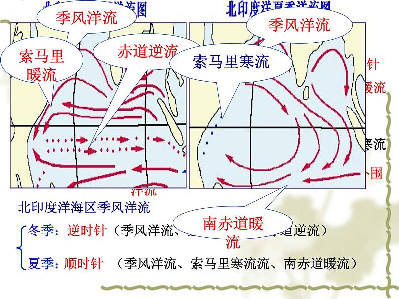 《大规模的海水运动》参考课件6第8页