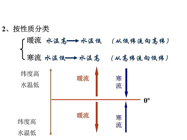 《大规模的海水运动》教学课件06