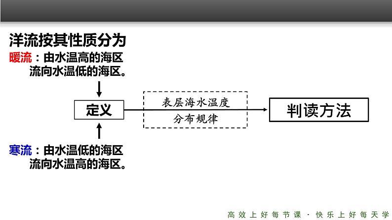 《大规模的海水运动》精品课件05