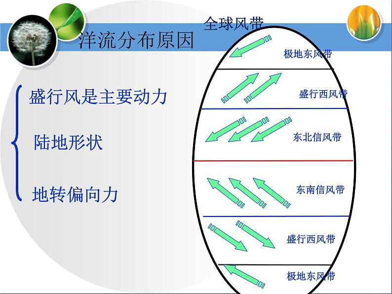 《大规模的海水运动》要点探究 课件04