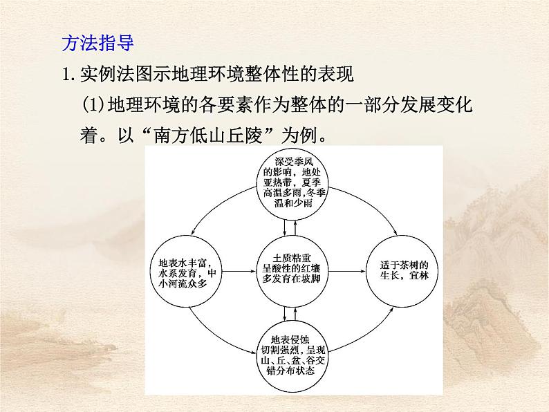 《地理环境的整体性和差异性》考点精析课件02